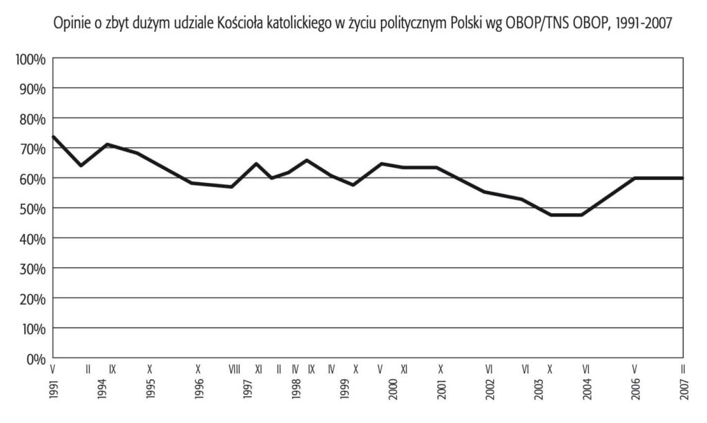 Opinie o zbyt dużym udziale Kościoła katolickiego w życiu politycznym Polski, wg OBOP/TNS OBOP, 1991-2007